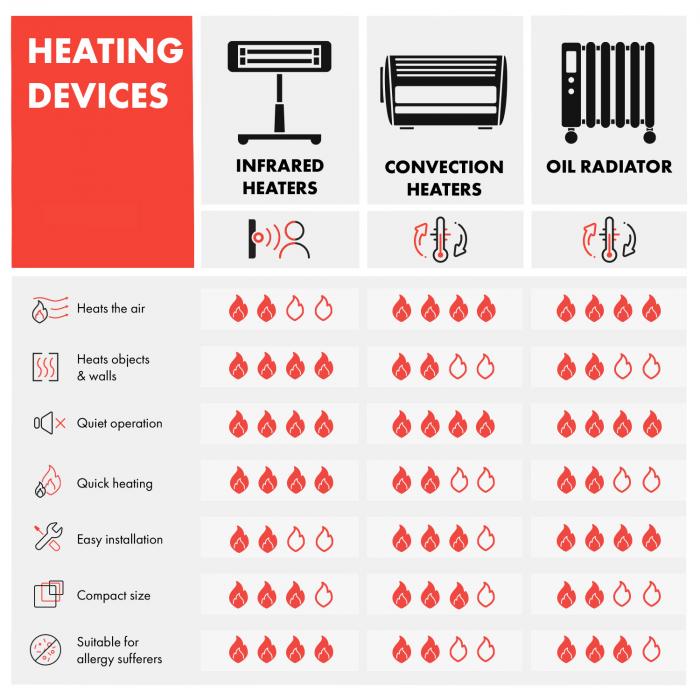 Aquecedor De Espaço Inteligente 500w: Aquecimento Rápido, Baixo Consumo De  Energia, Silencioso E Portátil - Perfeito Para O Outono E Inverno!